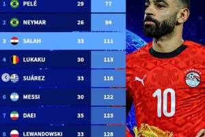 云开体育app官网-国家队最快直接参与100球榜：萨拉赫第3，梅西第6、C罗第9