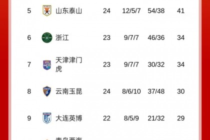 下轮4队直接对决！积分榜：蓉城53分海港51分，申花50分国安48分