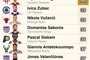 上赛季自投自抢进攻篮板榜：约基奇&amp;申京前二&amp;断层领跑 布克上榜